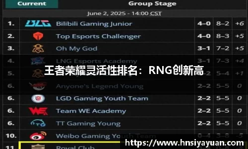 王者荣耀灵活性排名：RNG创新高